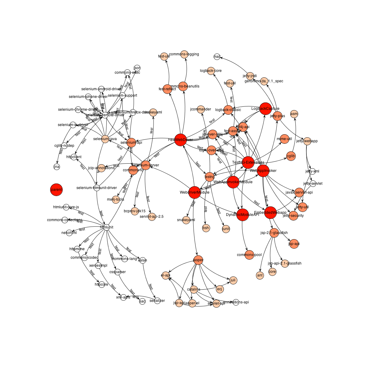 Dependency Overview Graph